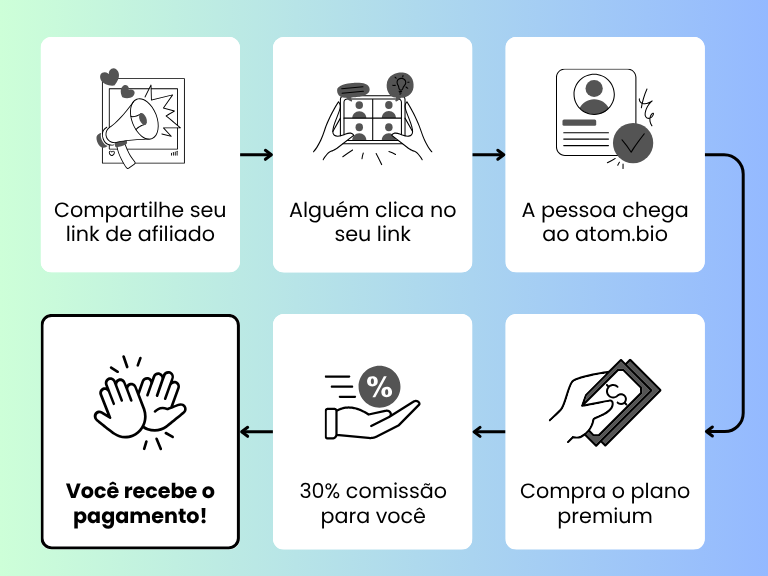 Programa de afiliados com link na bio