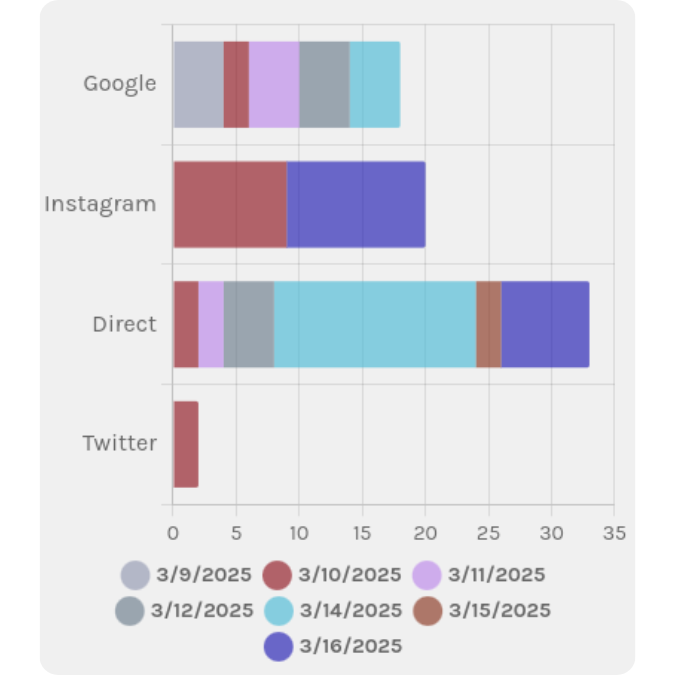 atom.bio Data tab chart of visits by traffic source: Google, Instagram, Direct and Twitter, day by day