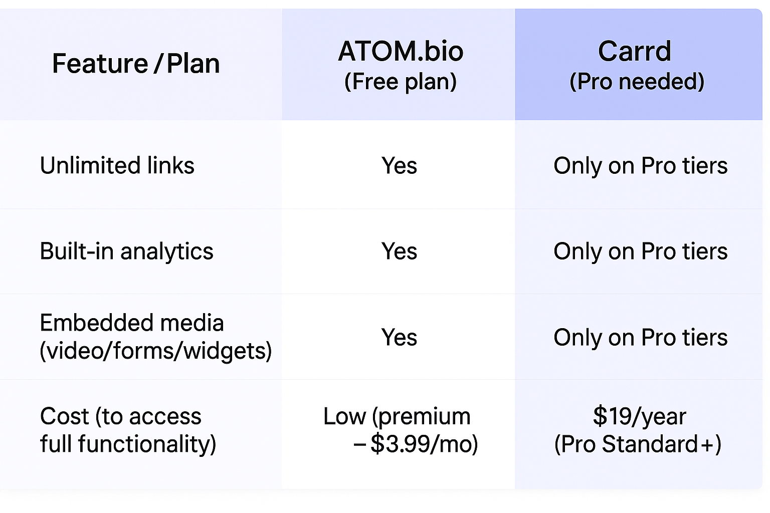 carrd pricing