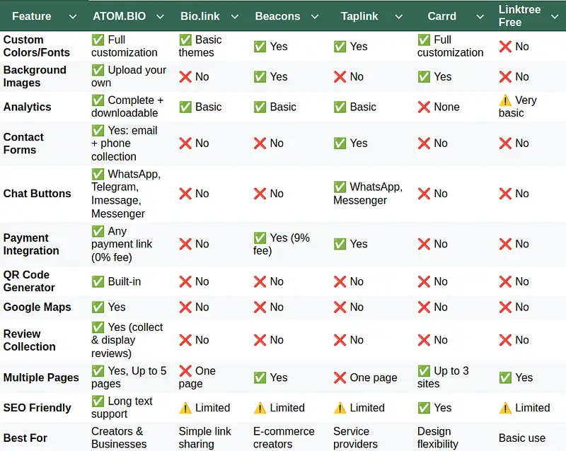 Tabla comparativa de alternativas gratis a Linktree