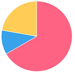 Panel de estadísticas con visitas y clics